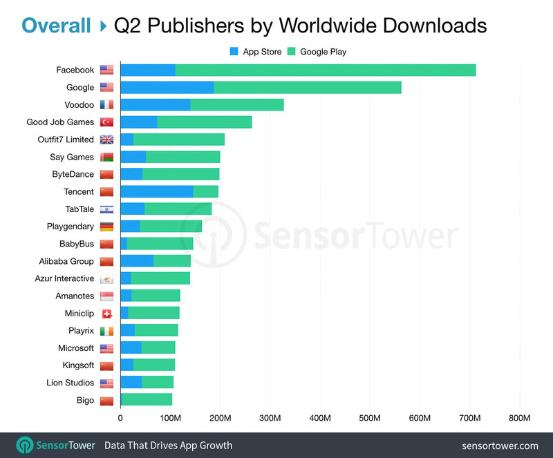 Источник: sensortower.com